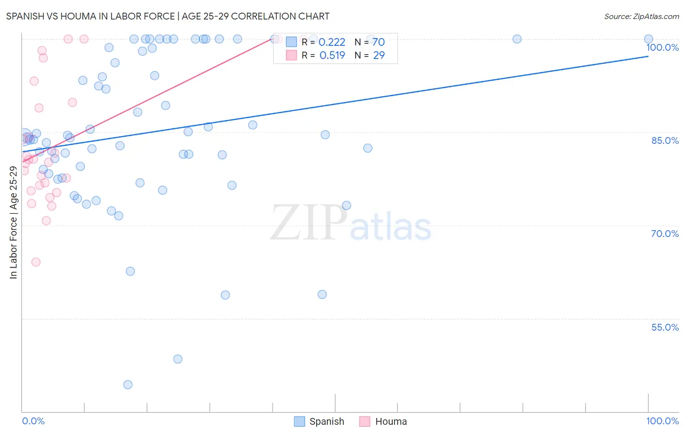 Spanish vs Houma In Labor Force | Age 25-29