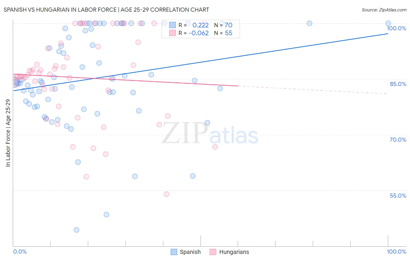 Spanish vs Hungarian In Labor Force | Age 25-29