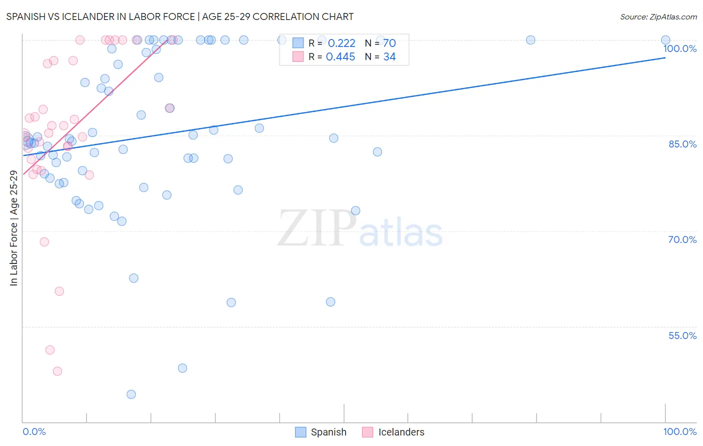 Spanish vs Icelander In Labor Force | Age 25-29