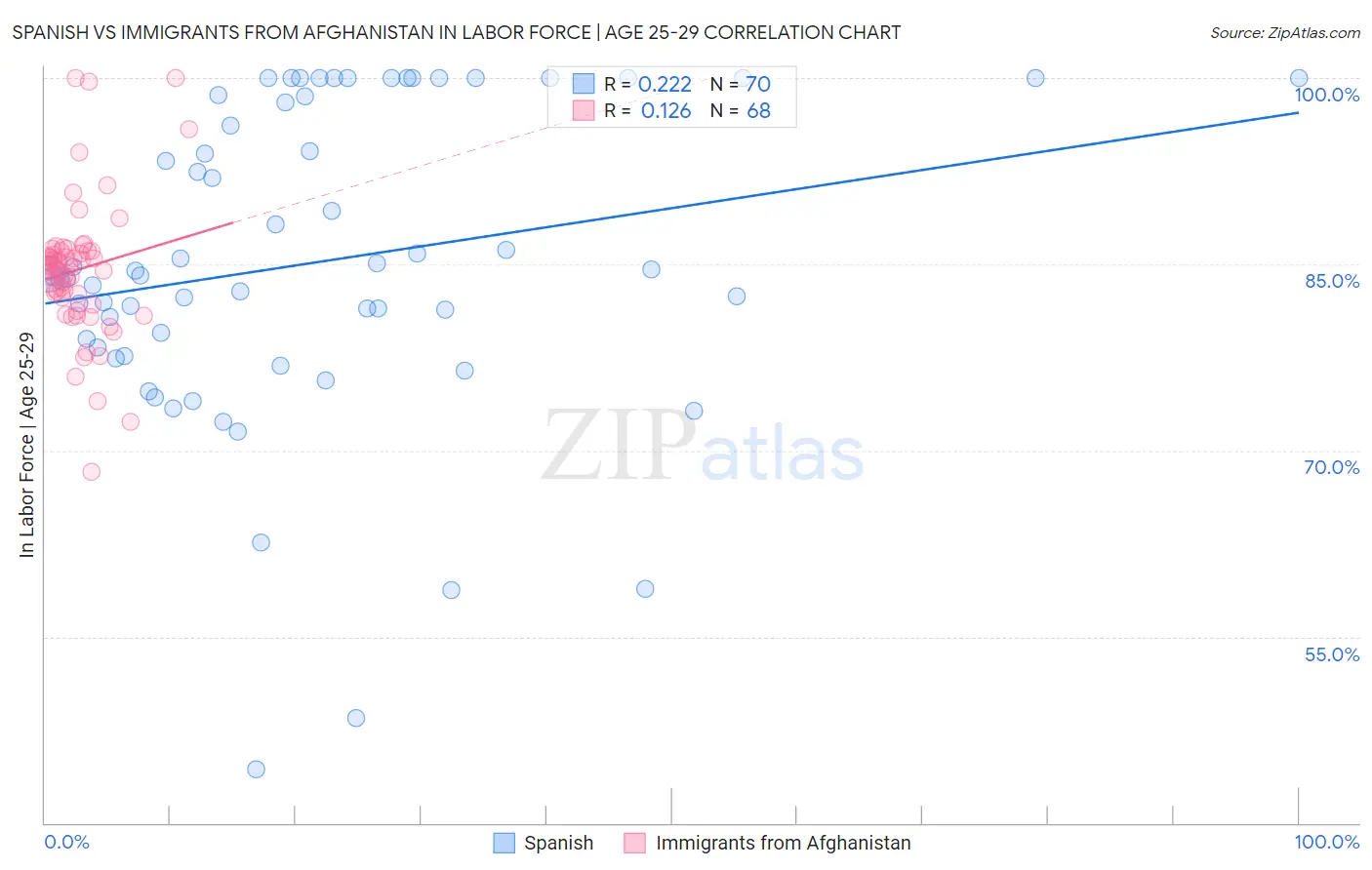 Spanish vs Immigrants from Afghanistan In Labor Force | Age 25-29
