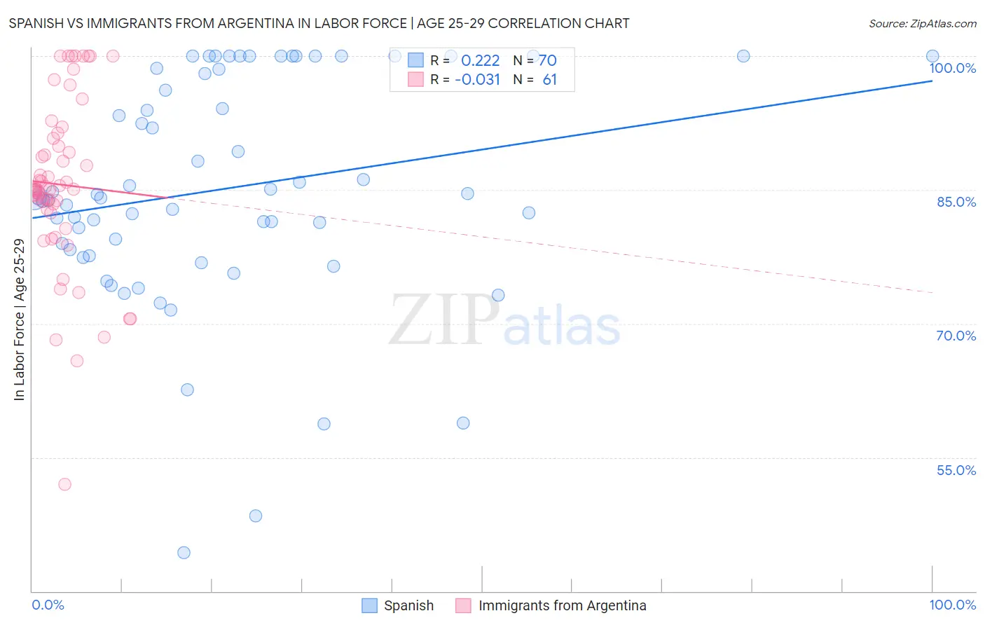 Spanish vs Immigrants from Argentina In Labor Force | Age 25-29