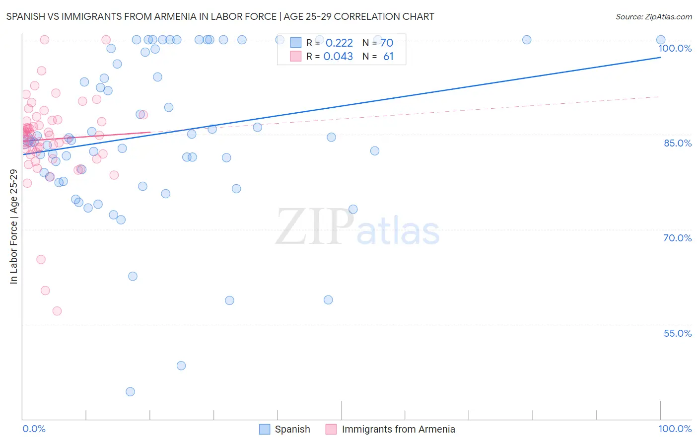 Spanish vs Immigrants from Armenia In Labor Force | Age 25-29