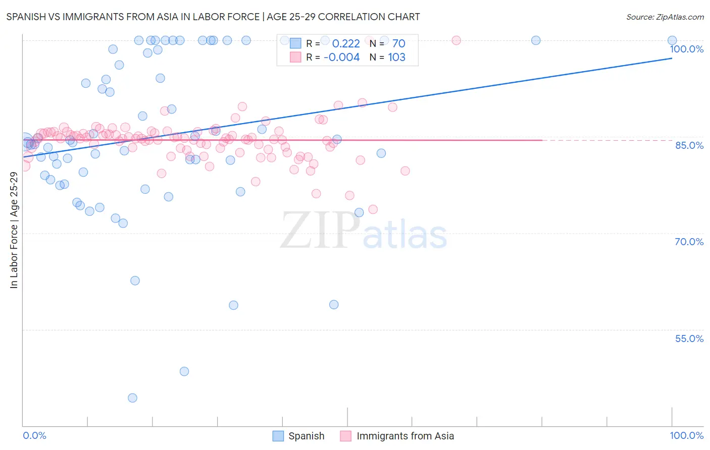 Spanish vs Immigrants from Asia In Labor Force | Age 25-29