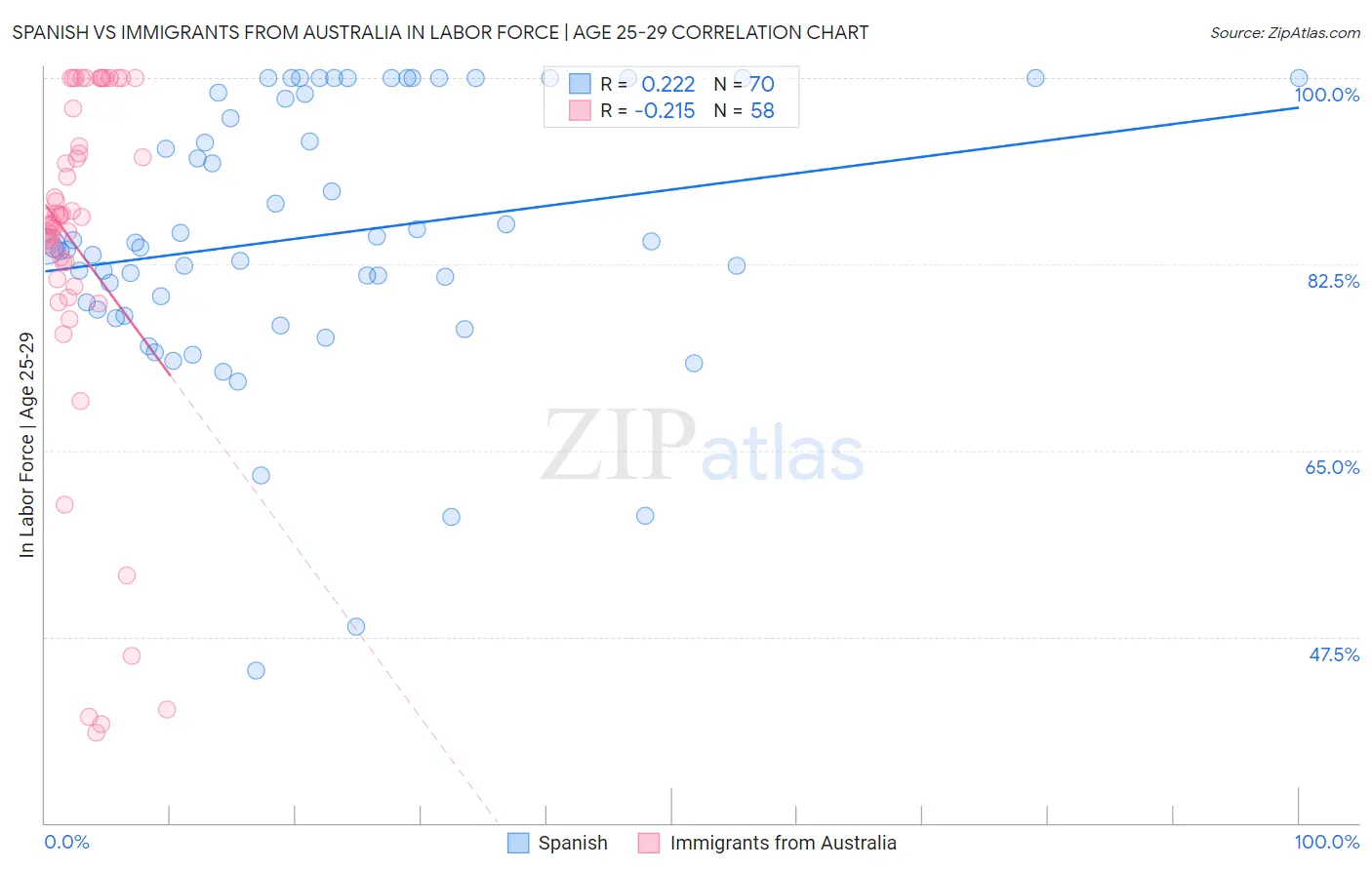 Spanish vs Immigrants from Australia In Labor Force | Age 25-29