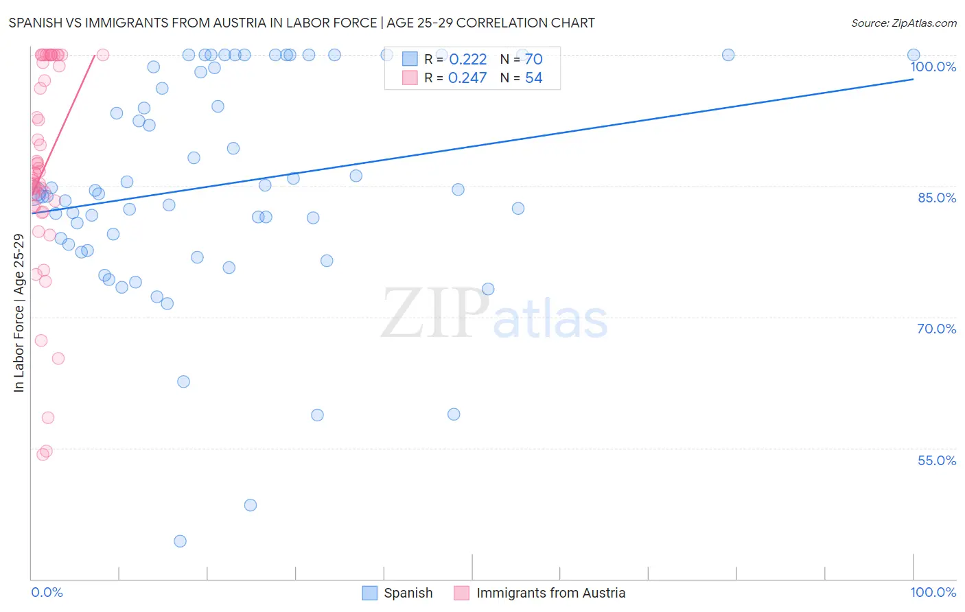 Spanish vs Immigrants from Austria In Labor Force | Age 25-29