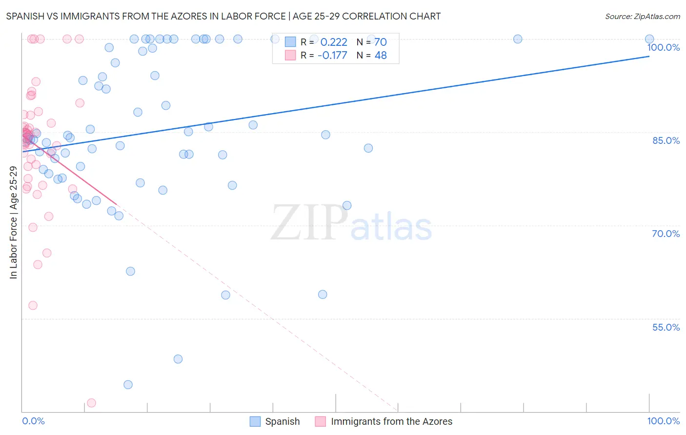 Spanish vs Immigrants from the Azores In Labor Force | Age 25-29