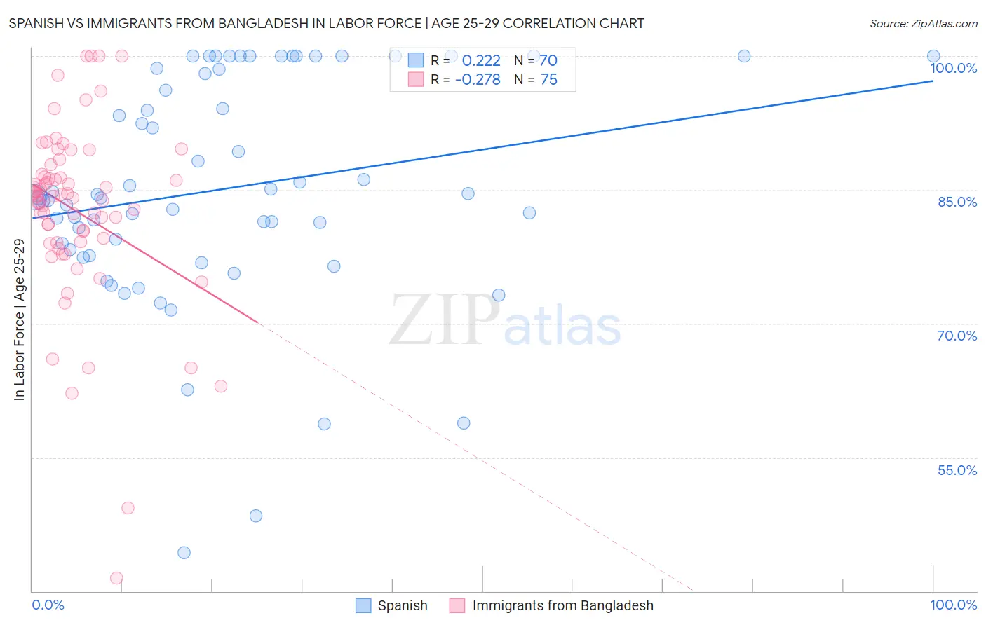 Spanish vs Immigrants from Bangladesh In Labor Force | Age 25-29