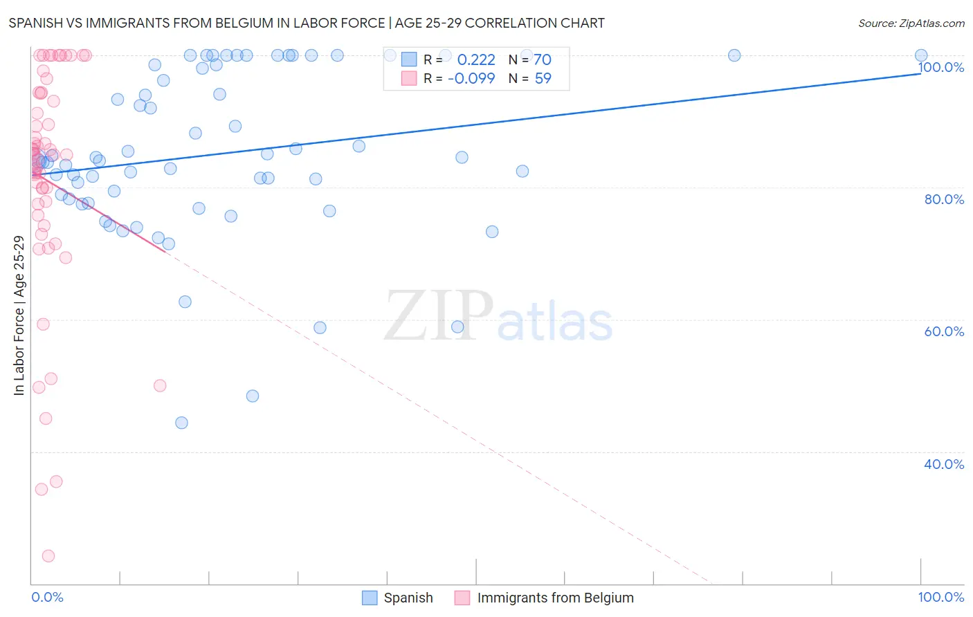 Spanish vs Immigrants from Belgium In Labor Force | Age 25-29