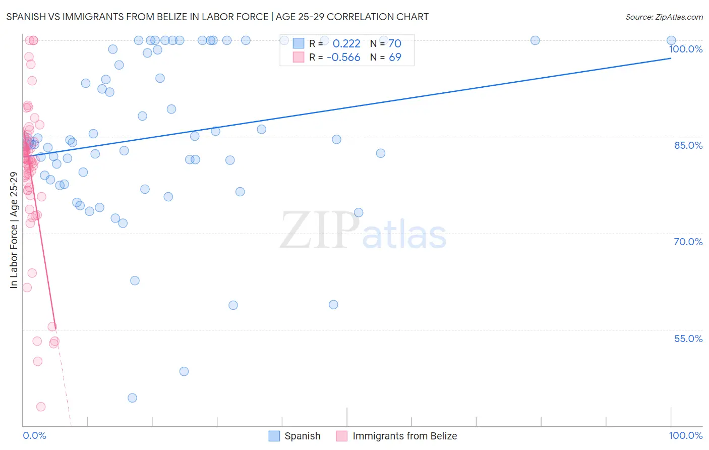 Spanish vs Immigrants from Belize In Labor Force | Age 25-29