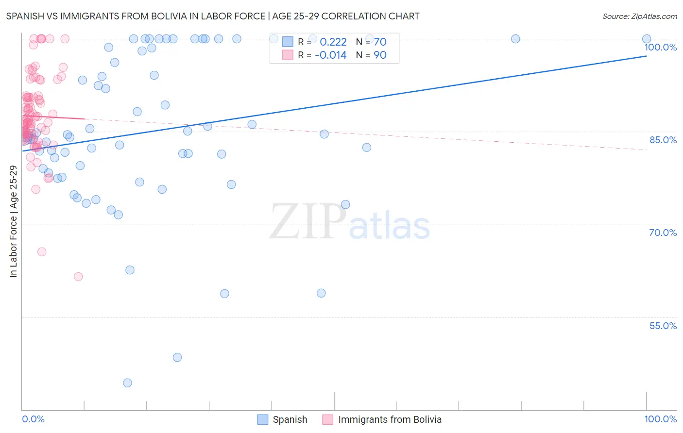 Spanish vs Immigrants from Bolivia In Labor Force | Age 25-29