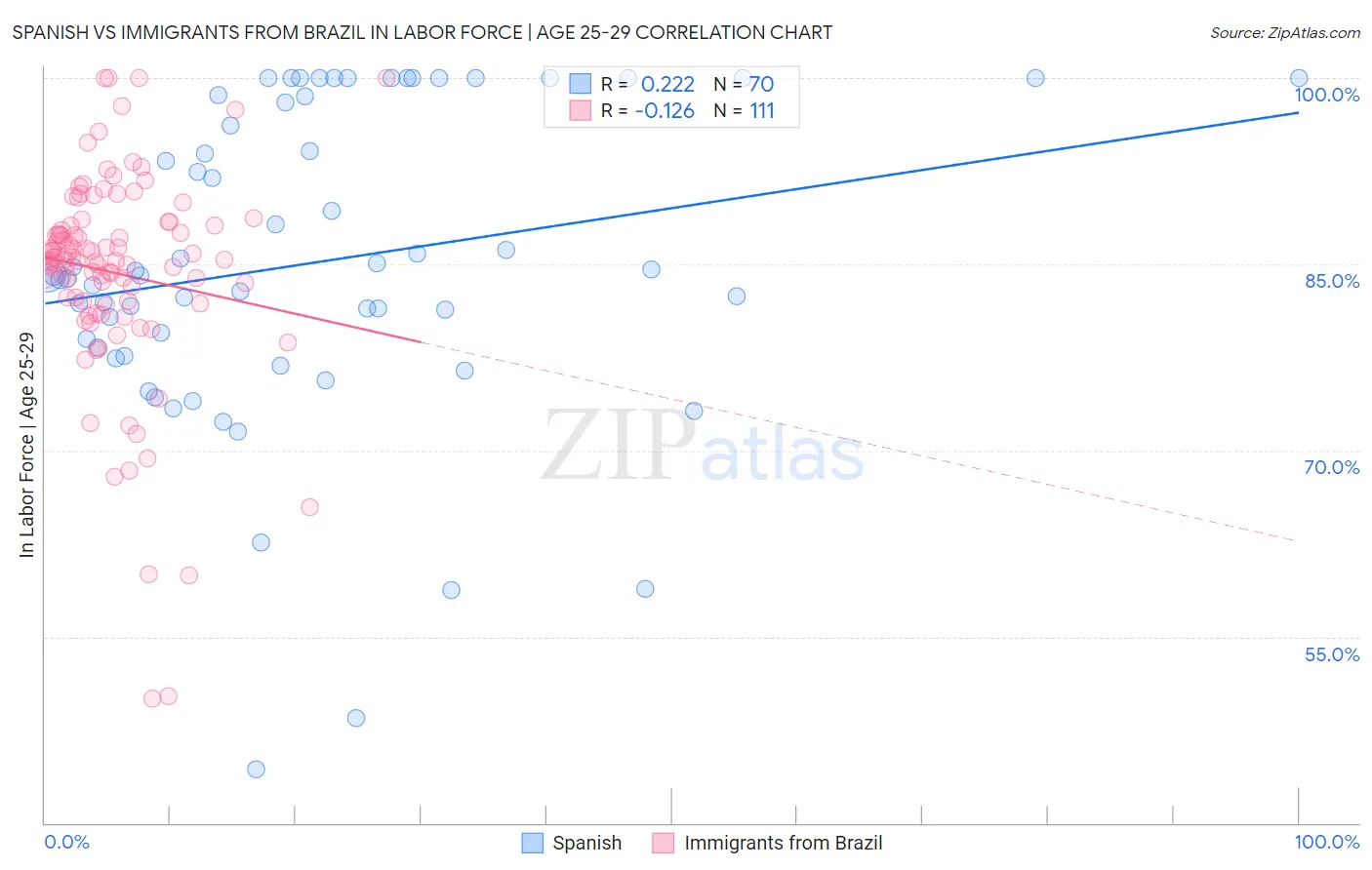 Spanish vs Immigrants from Brazil In Labor Force | Age 25-29