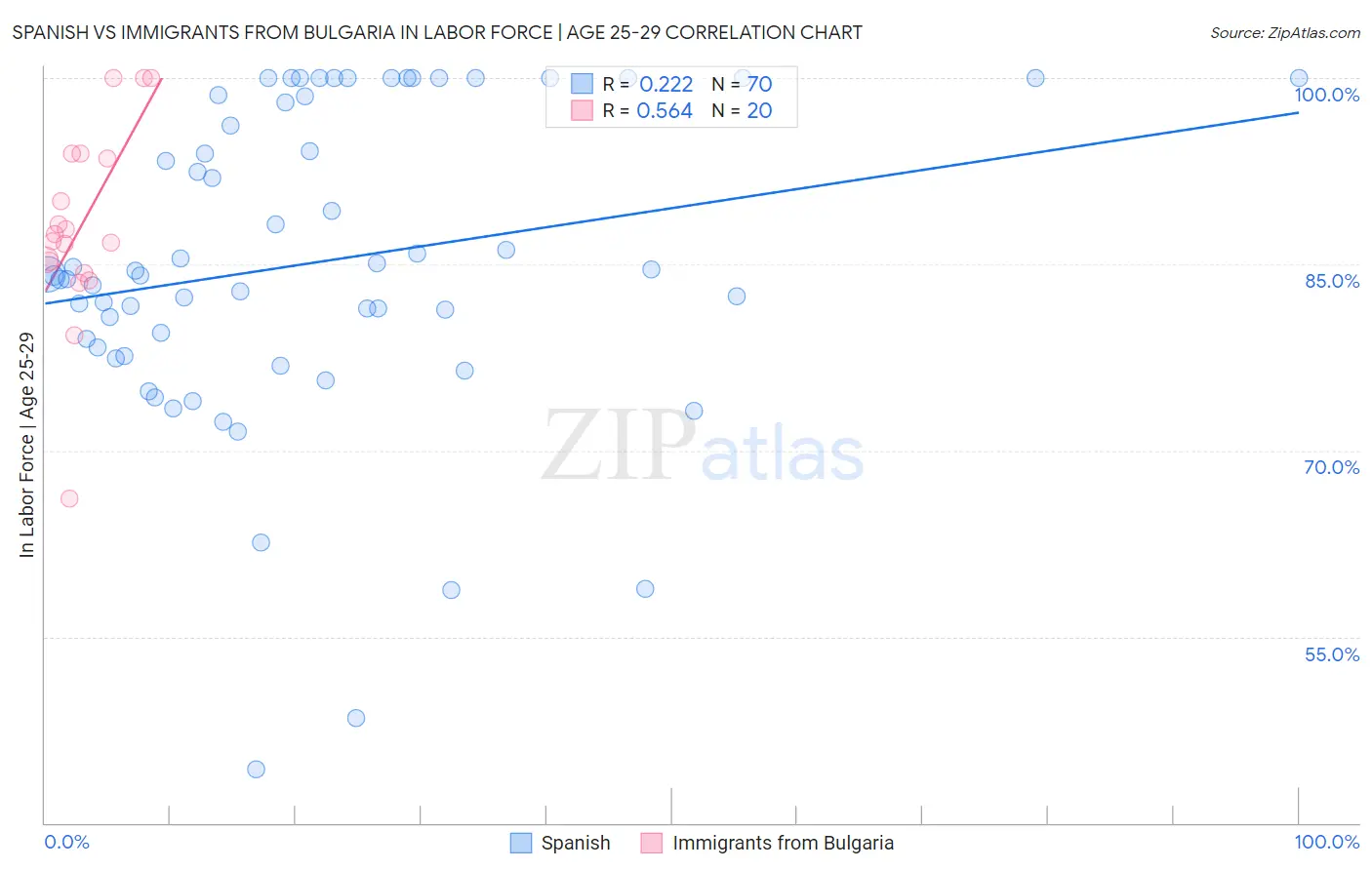 Spanish vs Immigrants from Bulgaria In Labor Force | Age 25-29