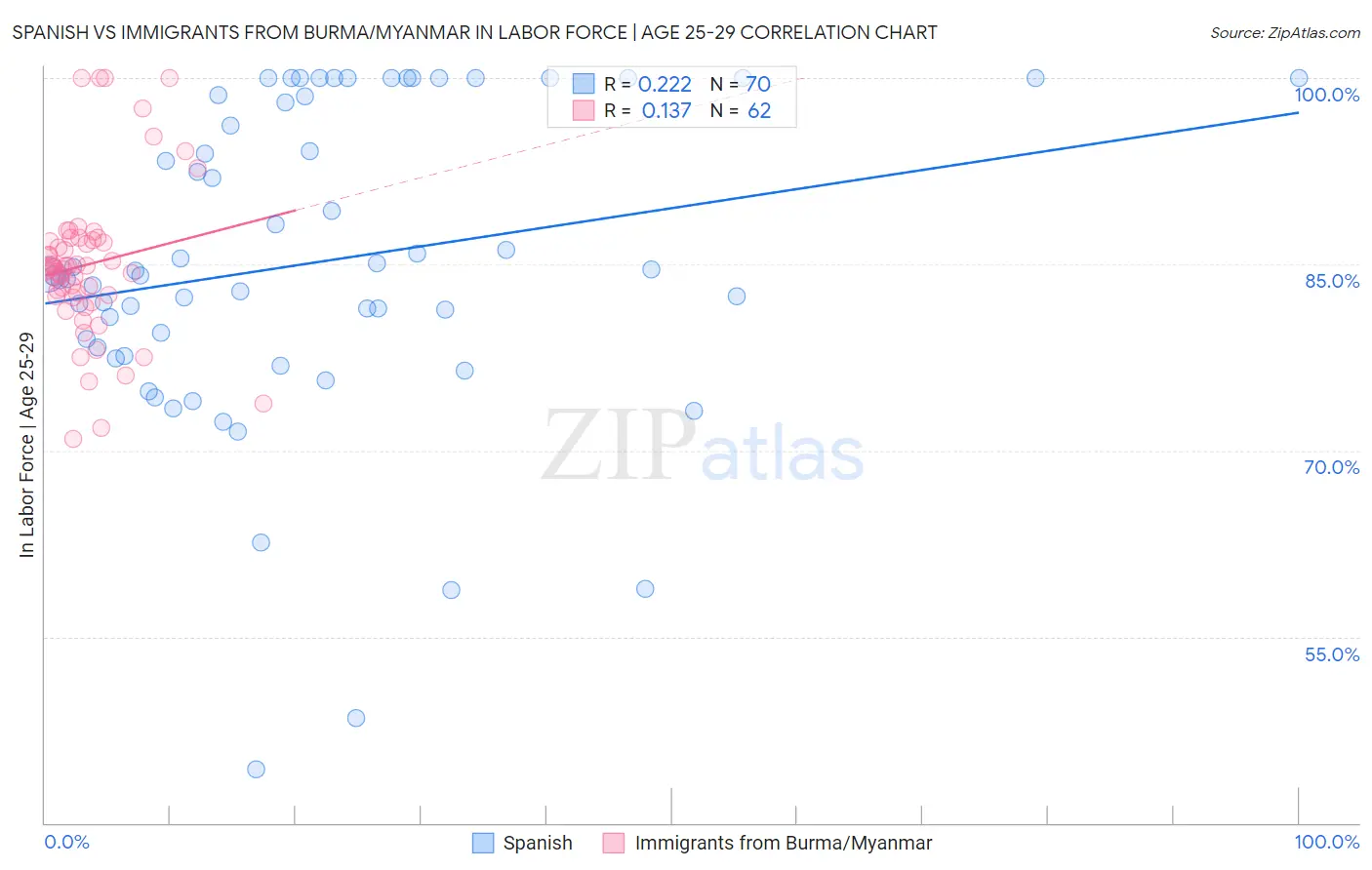 Spanish vs Immigrants from Burma/Myanmar In Labor Force | Age 25-29