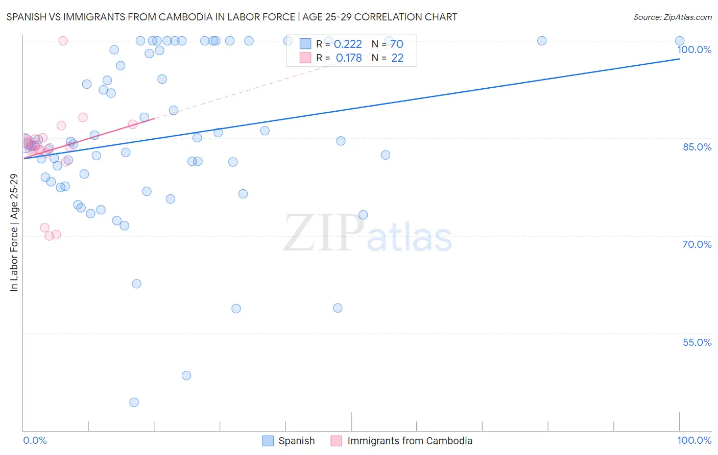 Spanish vs Immigrants from Cambodia In Labor Force | Age 25-29