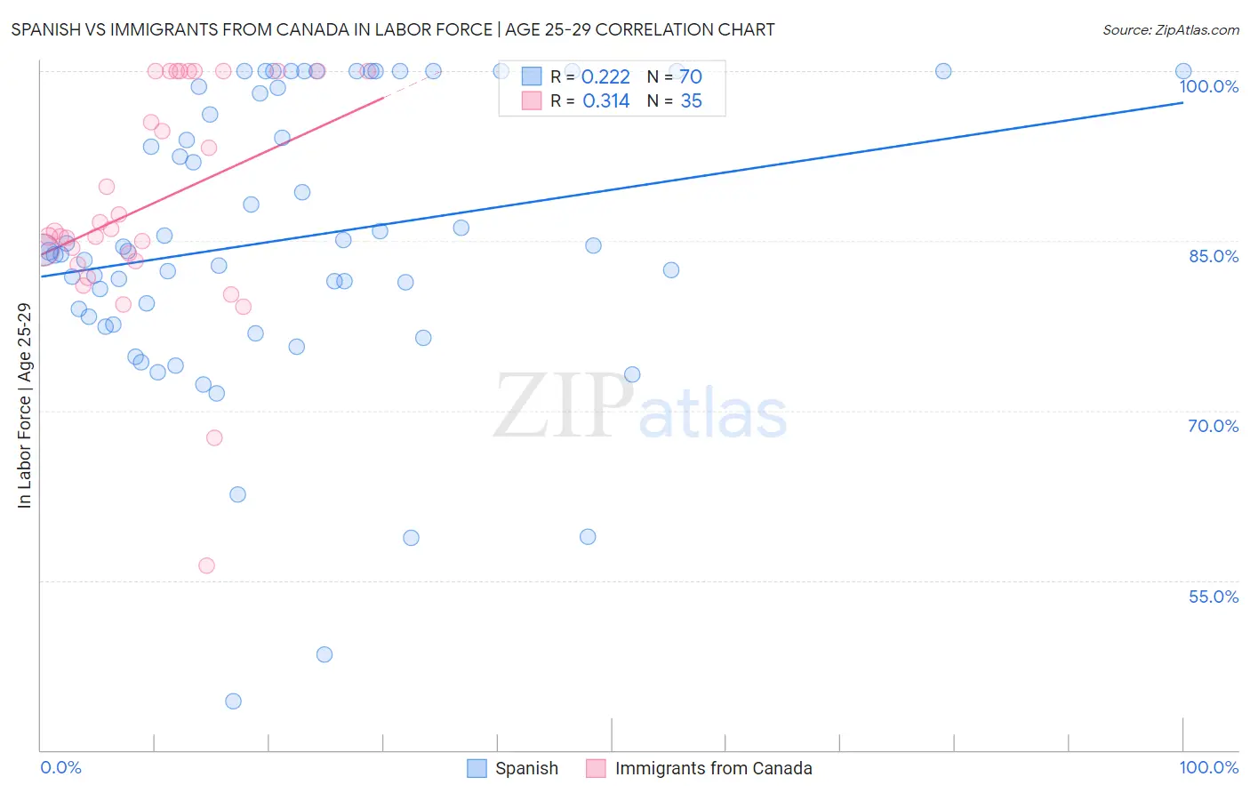 Spanish vs Immigrants from Canada In Labor Force | Age 25-29