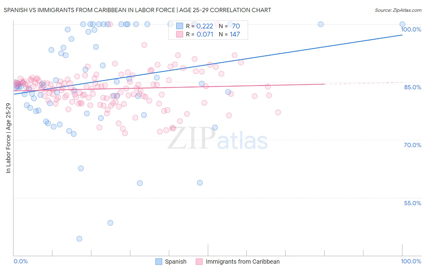 Spanish vs Immigrants from Caribbean In Labor Force | Age 25-29