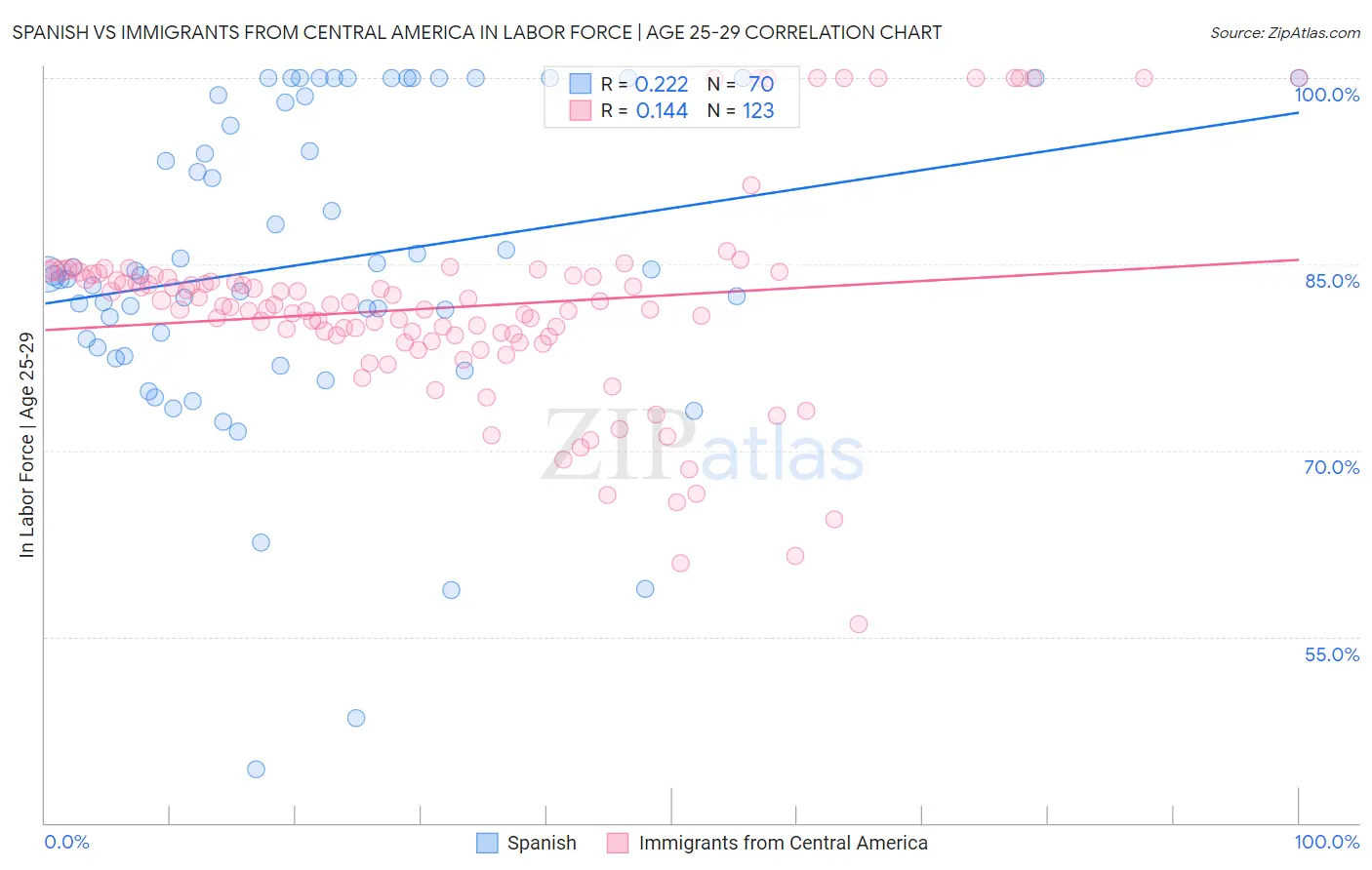 Spanish vs Immigrants from Central America In Labor Force | Age 25-29