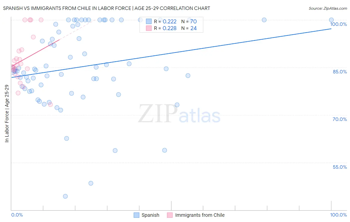 Spanish vs Immigrants from Chile In Labor Force | Age 25-29