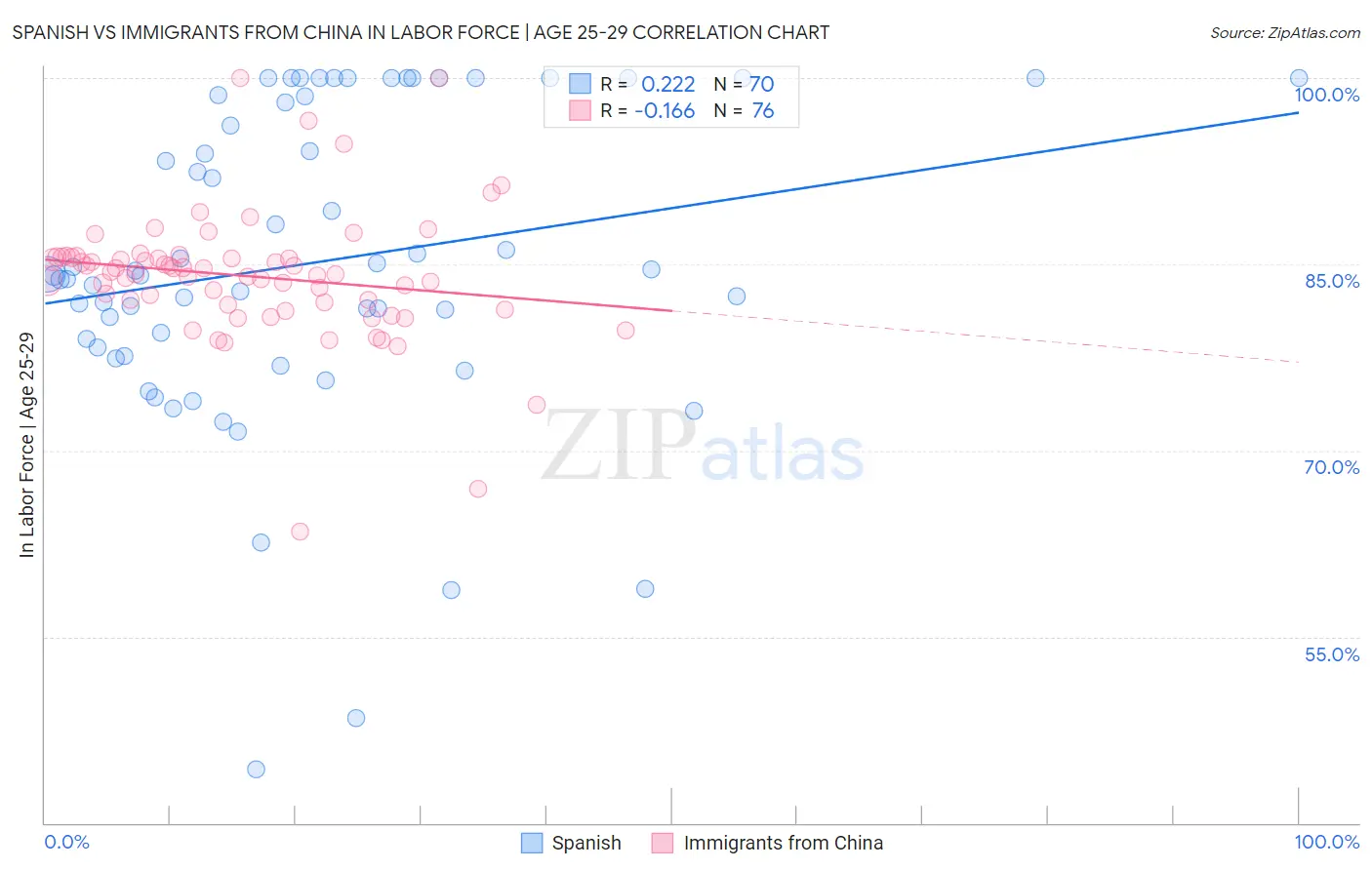 Spanish vs Immigrants from China In Labor Force | Age 25-29
