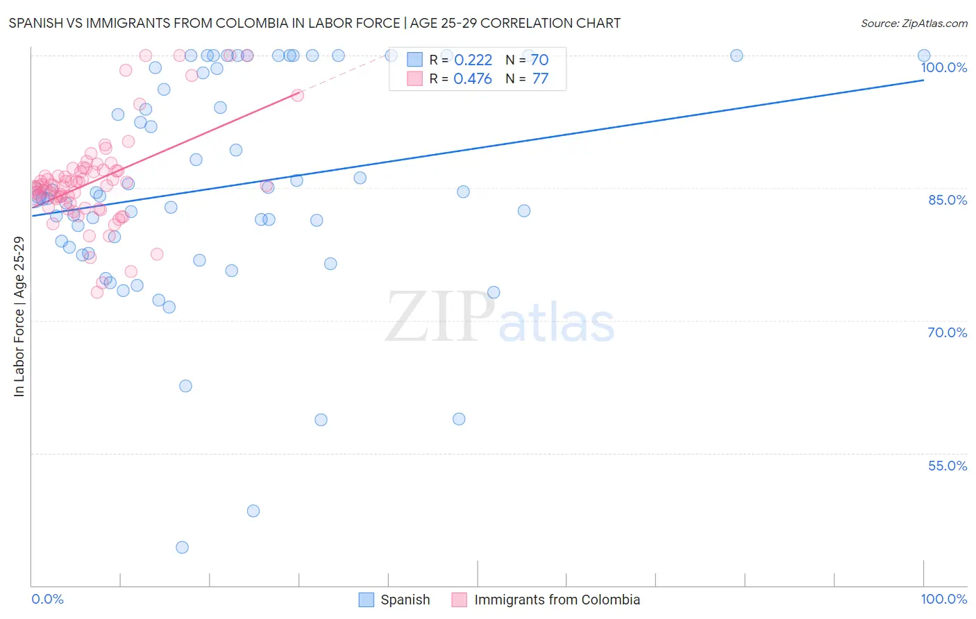 Spanish vs Immigrants from Colombia In Labor Force | Age 25-29