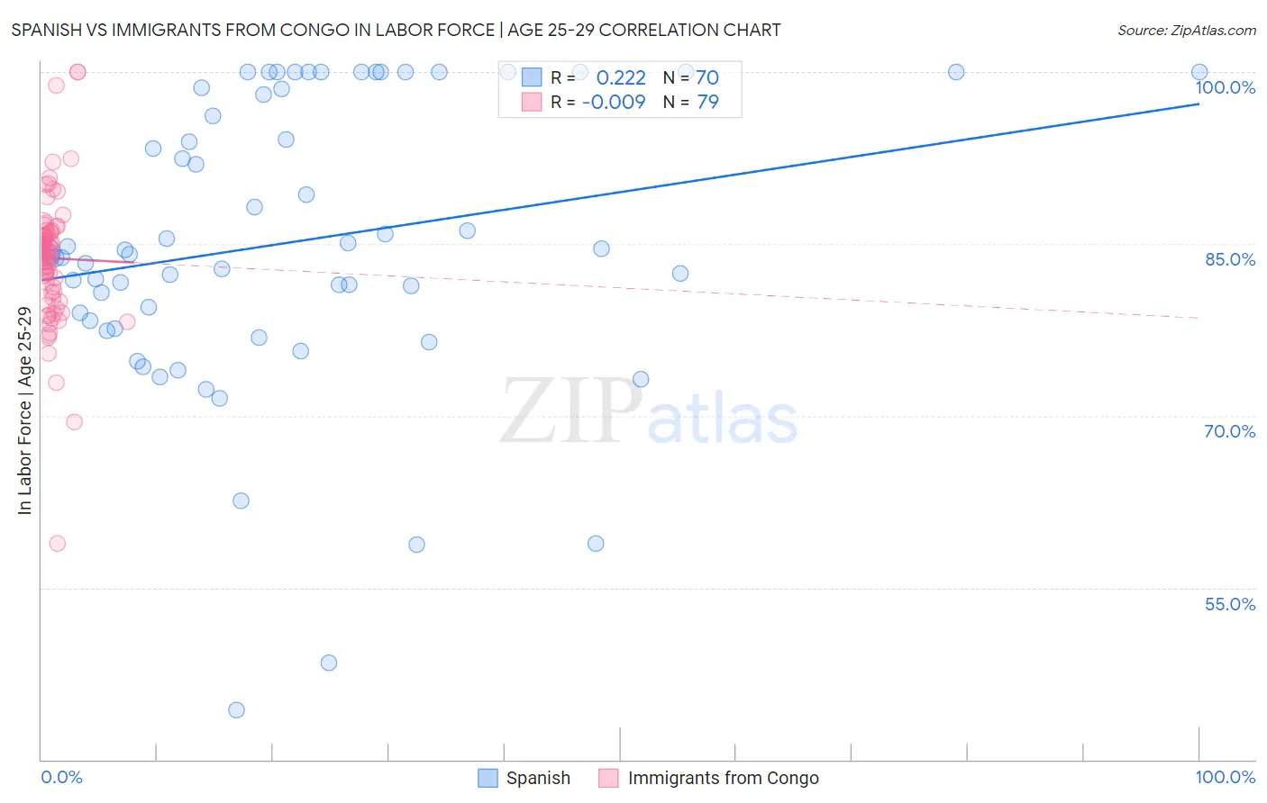 Spanish vs Immigrants from Congo In Labor Force | Age 25-29