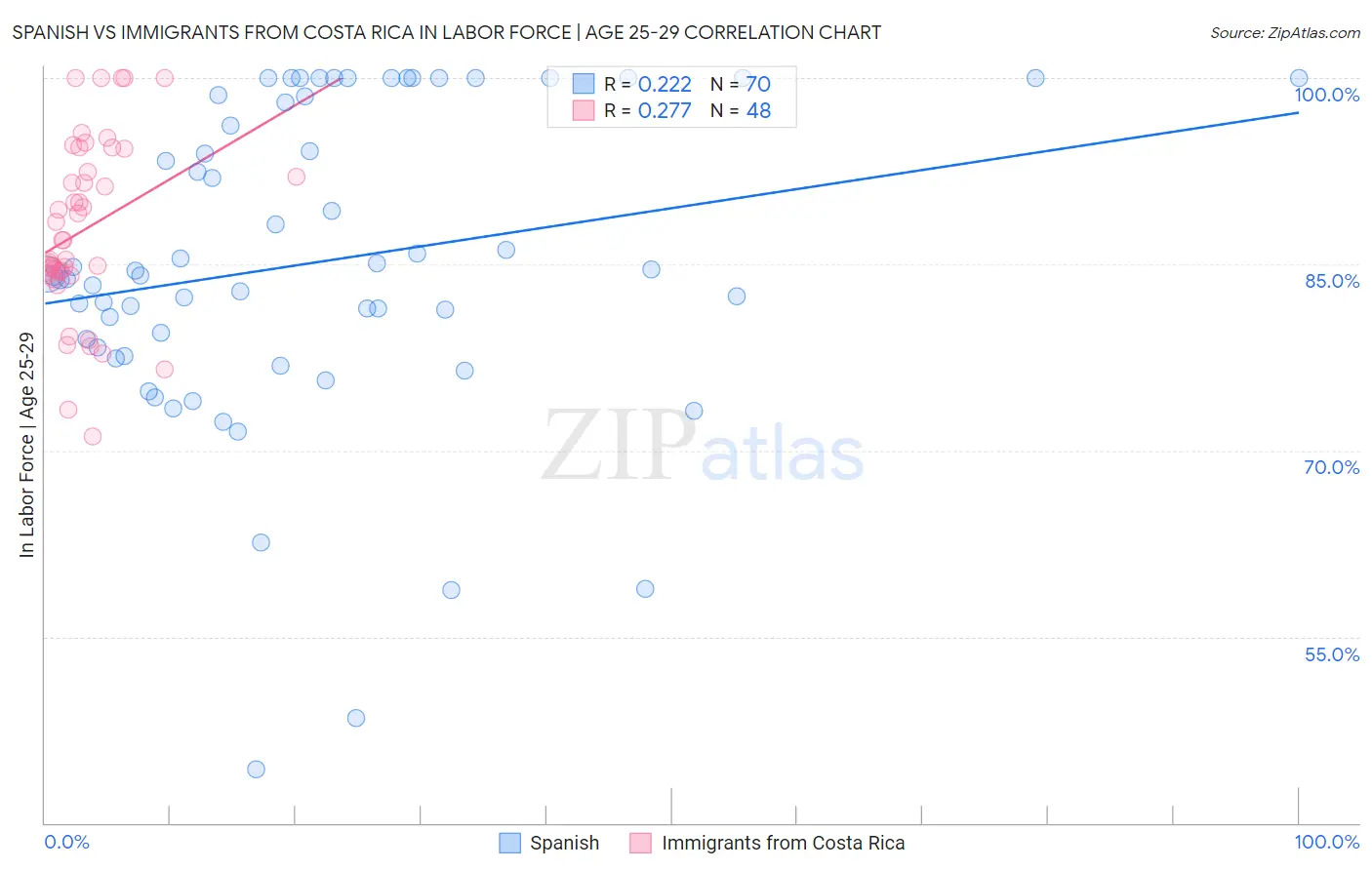Spanish vs Immigrants from Costa Rica In Labor Force | Age 25-29