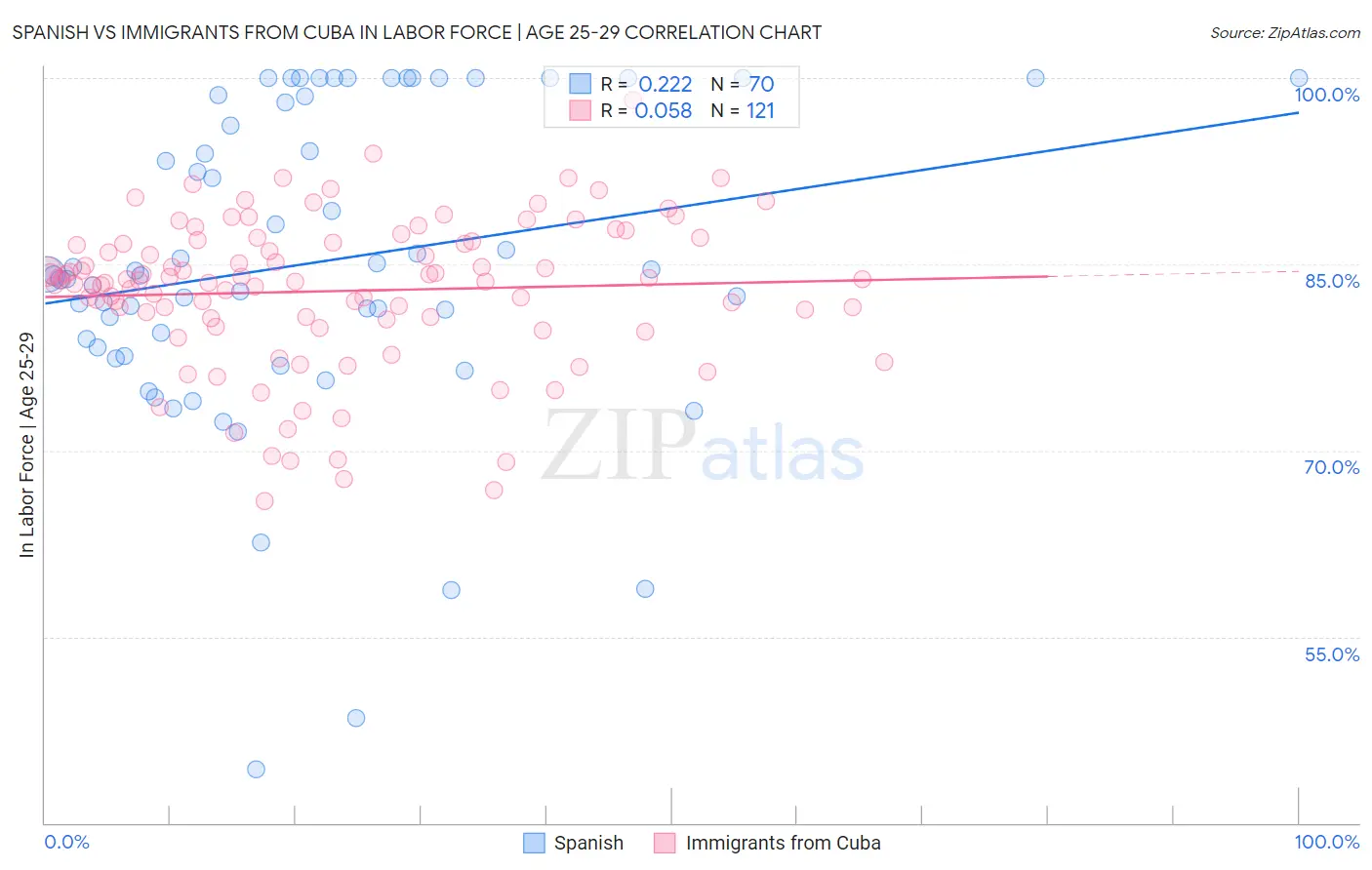 Spanish vs Immigrants from Cuba In Labor Force | Age 25-29