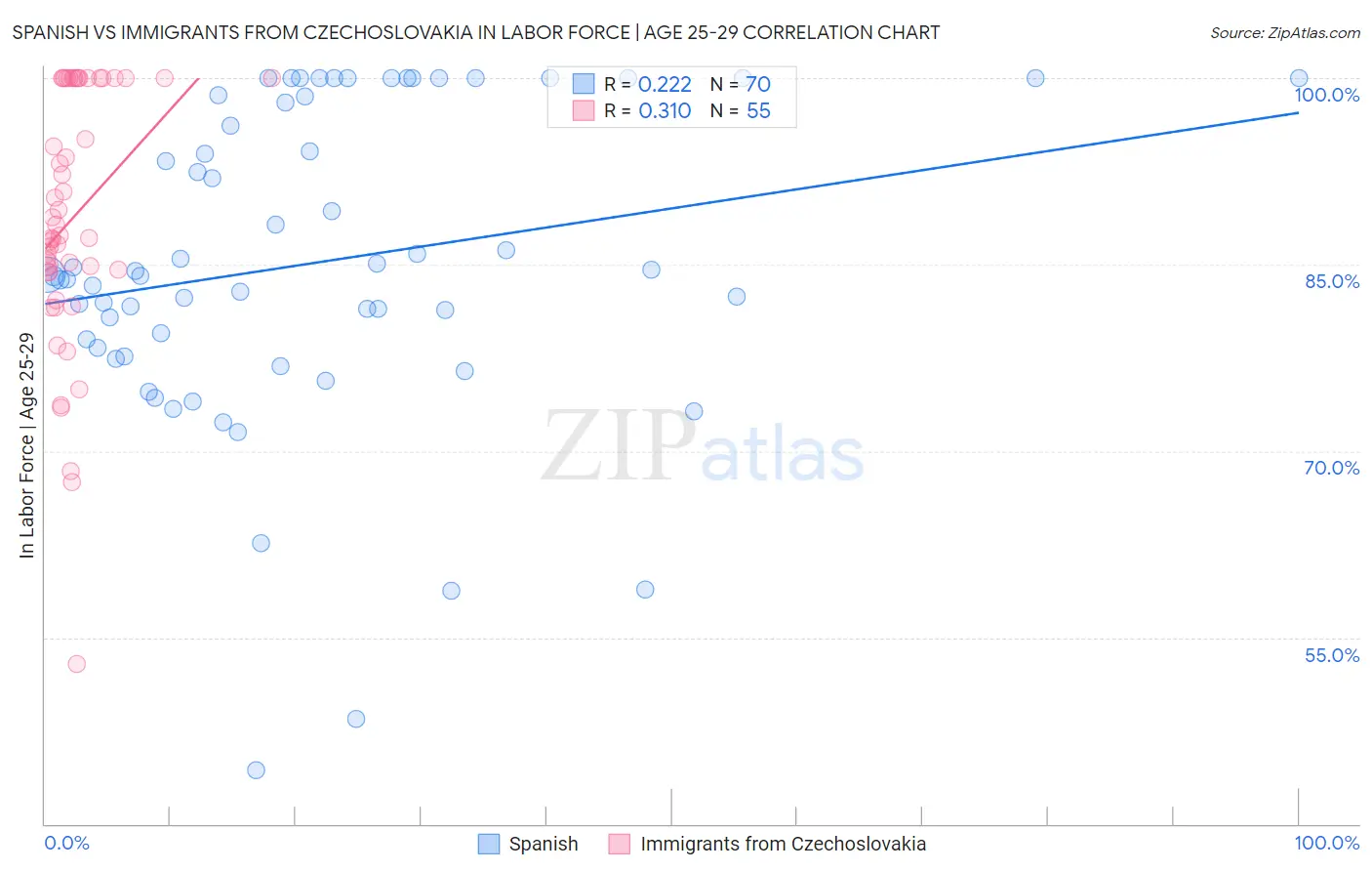 Spanish vs Immigrants from Czechoslovakia In Labor Force | Age 25-29