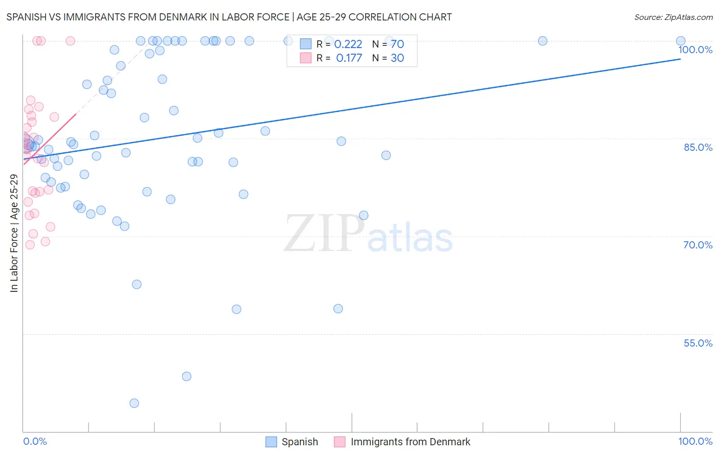 Spanish vs Immigrants from Denmark In Labor Force | Age 25-29