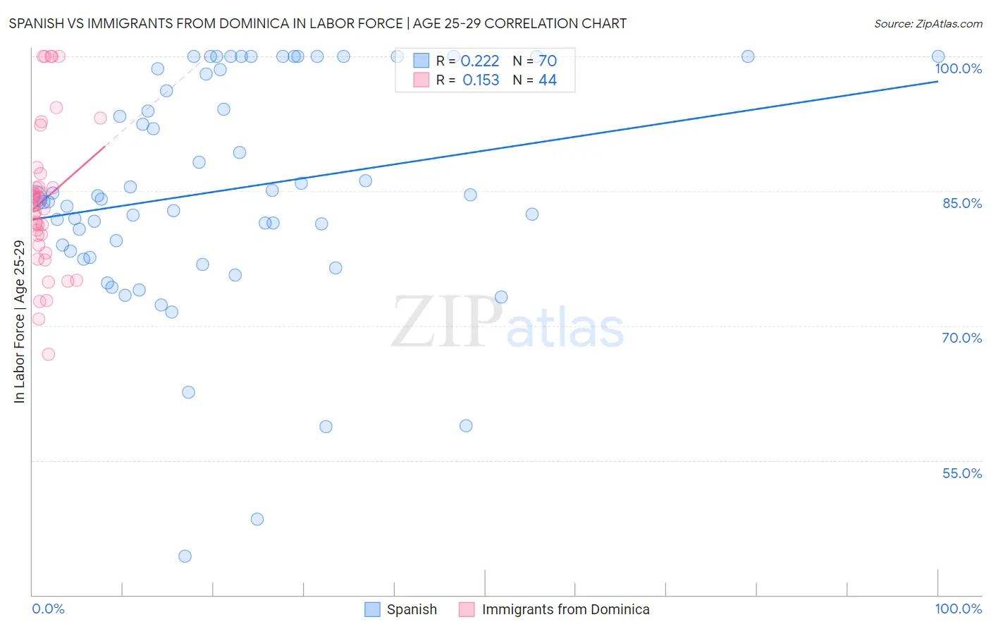 Spanish vs Immigrants from Dominica In Labor Force | Age 25-29