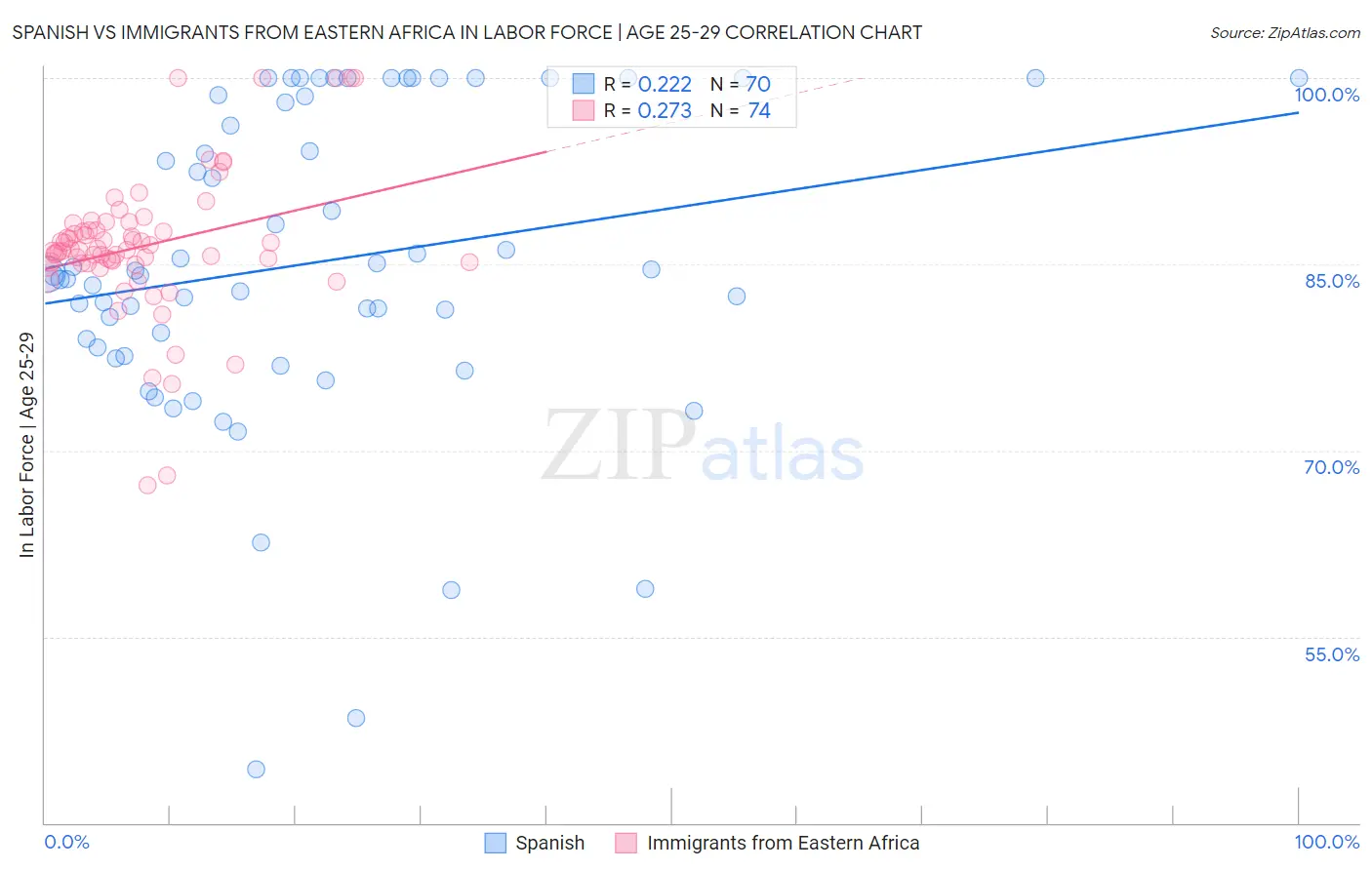 Spanish vs Immigrants from Eastern Africa In Labor Force | Age 25-29