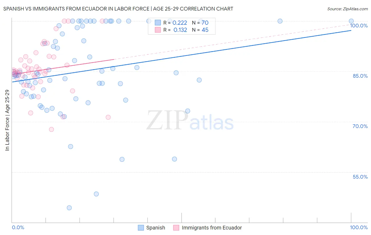 Spanish vs Immigrants from Ecuador In Labor Force | Age 25-29