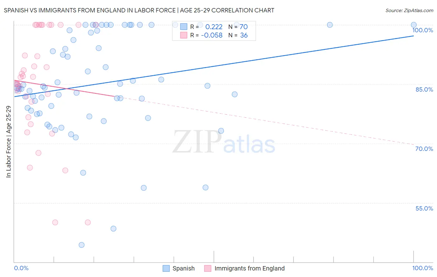 Spanish vs Immigrants from England In Labor Force | Age 25-29