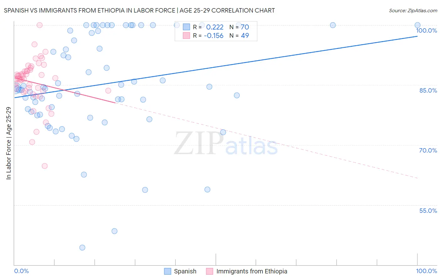 Spanish vs Immigrants from Ethiopia In Labor Force | Age 25-29