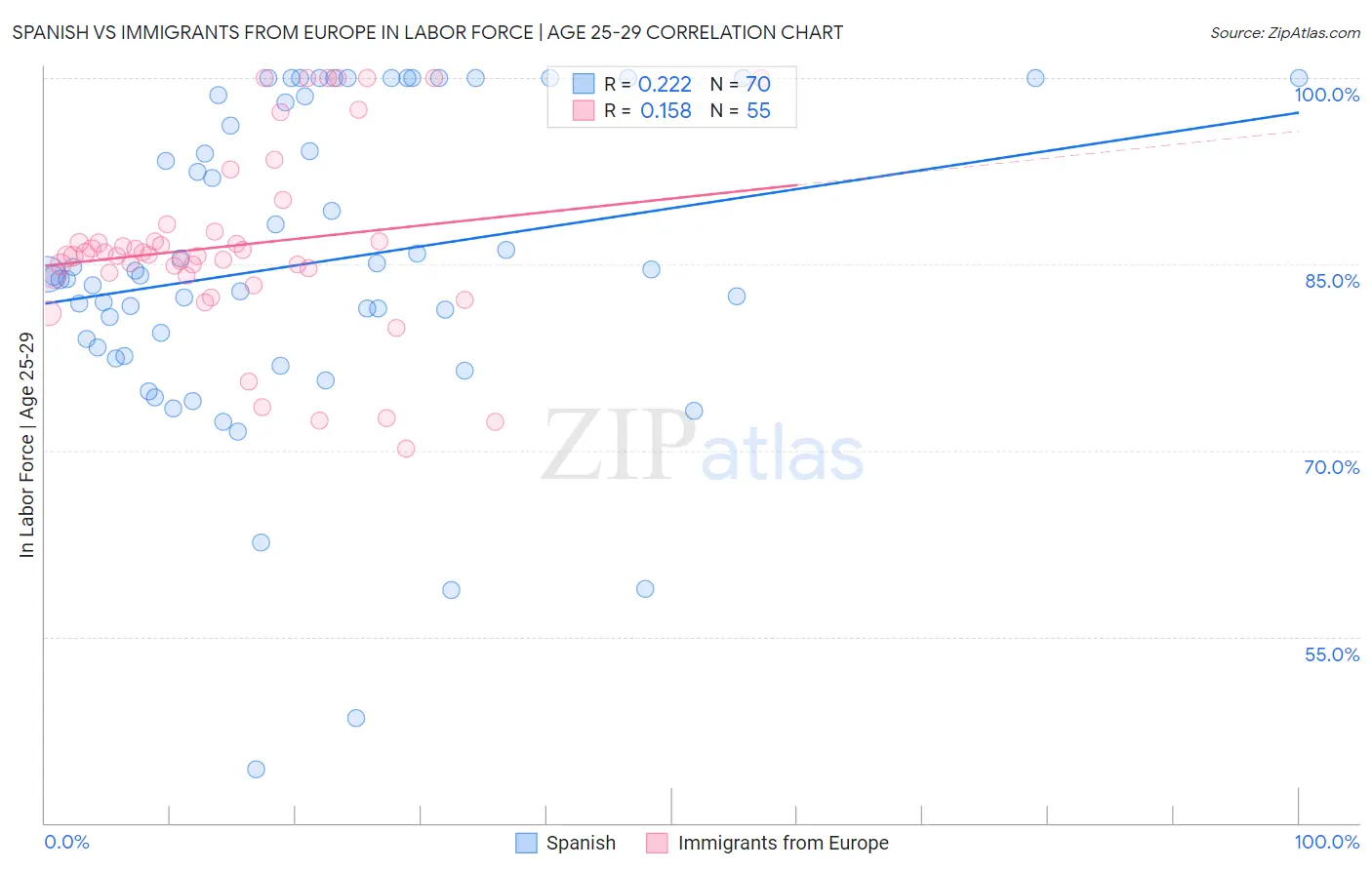 Spanish vs Immigrants from Europe In Labor Force | Age 25-29