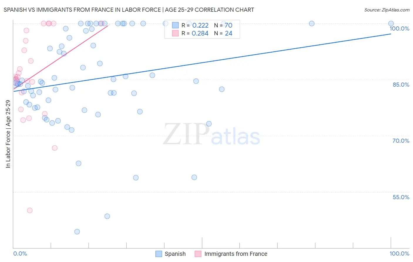Spanish vs Immigrants from France In Labor Force | Age 25-29