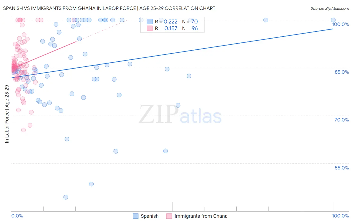 Spanish vs Immigrants from Ghana In Labor Force | Age 25-29