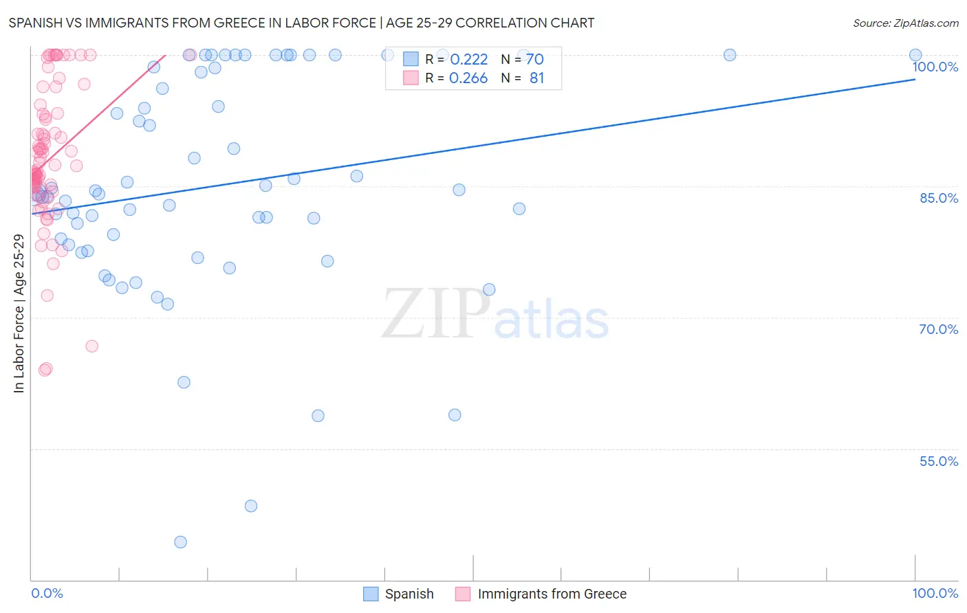 Spanish vs Immigrants from Greece In Labor Force | Age 25-29