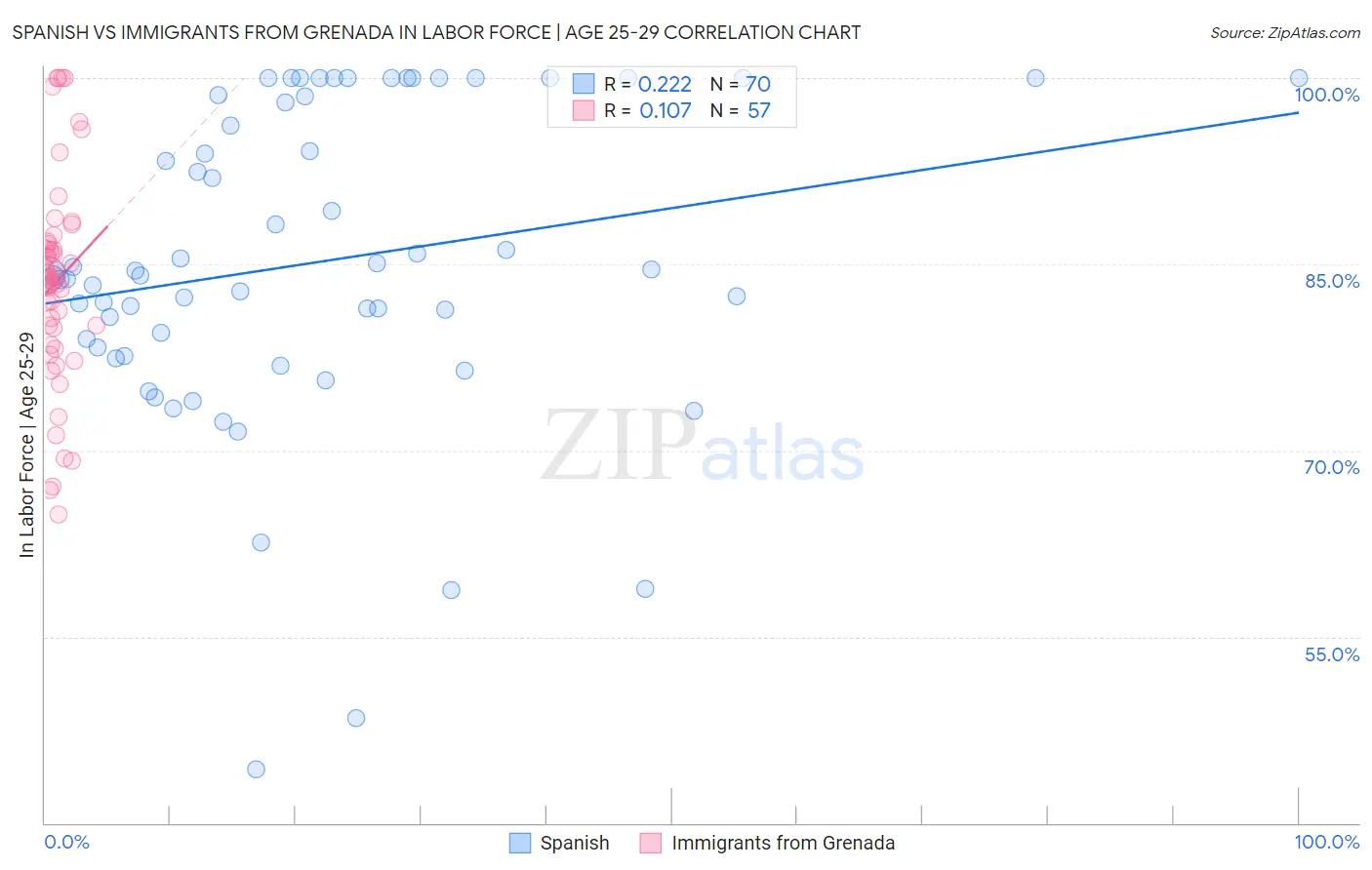 Spanish vs Immigrants from Grenada In Labor Force | Age 25-29