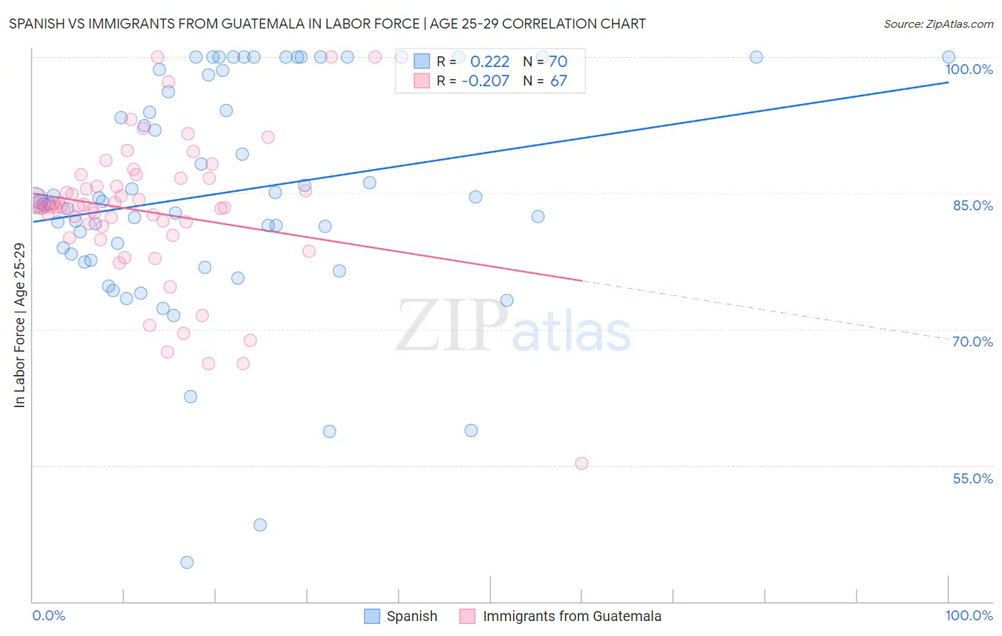 Spanish vs Immigrants from Guatemala In Labor Force | Age 25-29