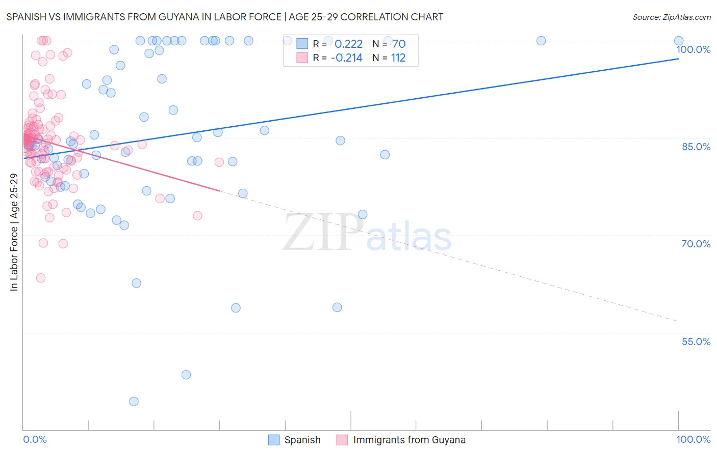 Spanish vs Immigrants from Guyana In Labor Force | Age 25-29