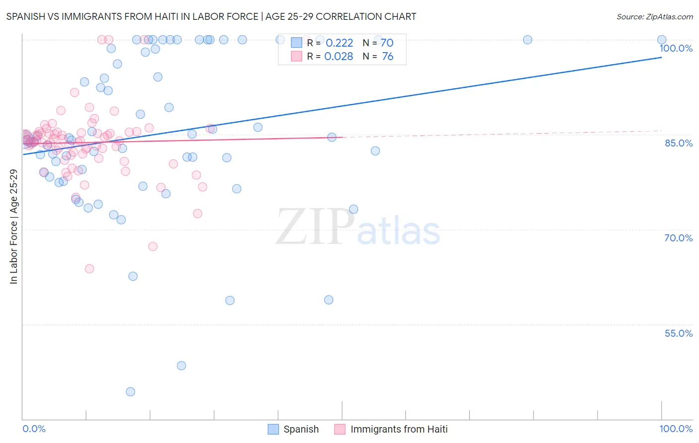 Spanish vs Immigrants from Haiti In Labor Force | Age 25-29