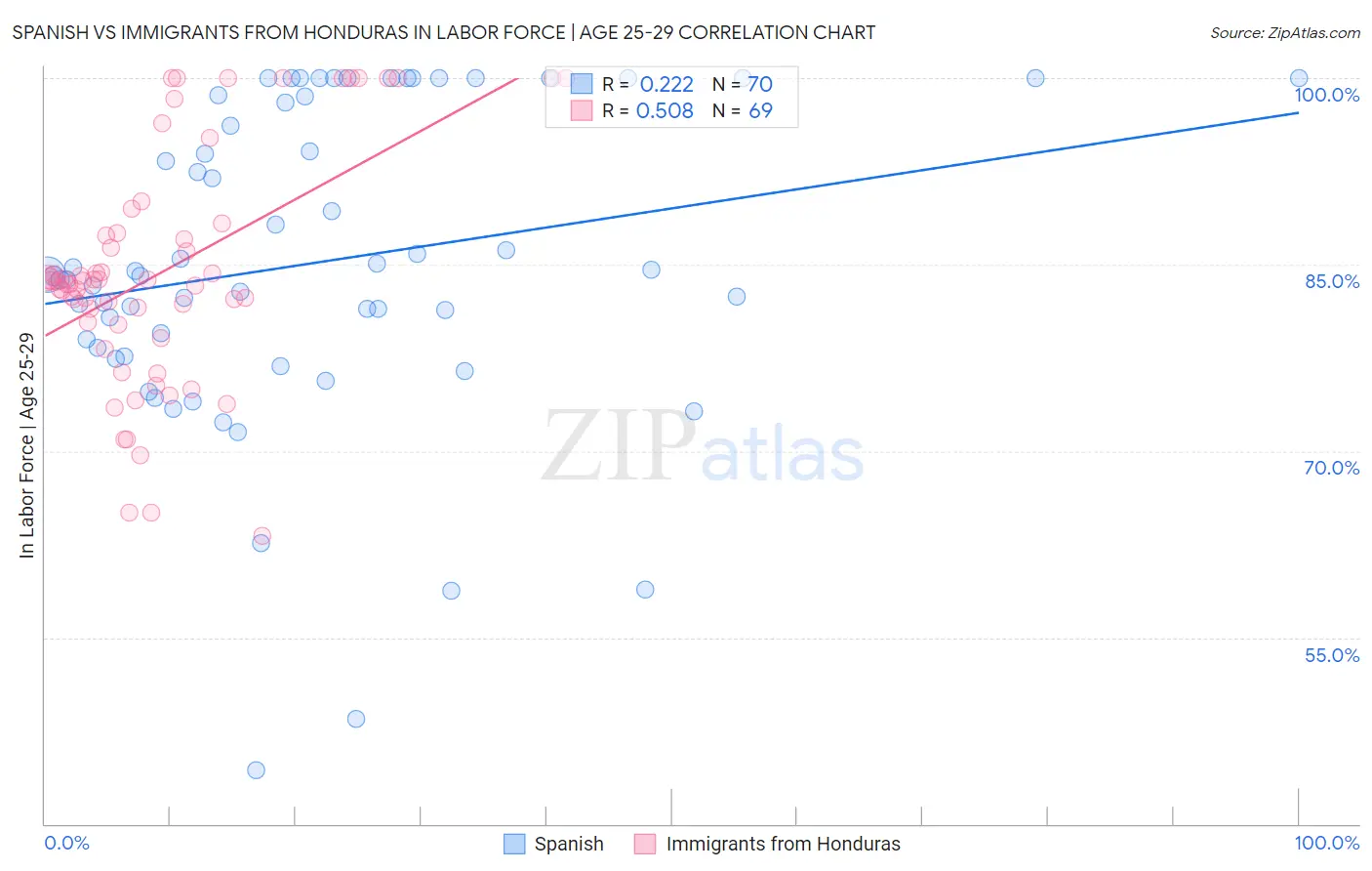 Spanish vs Immigrants from Honduras In Labor Force | Age 25-29