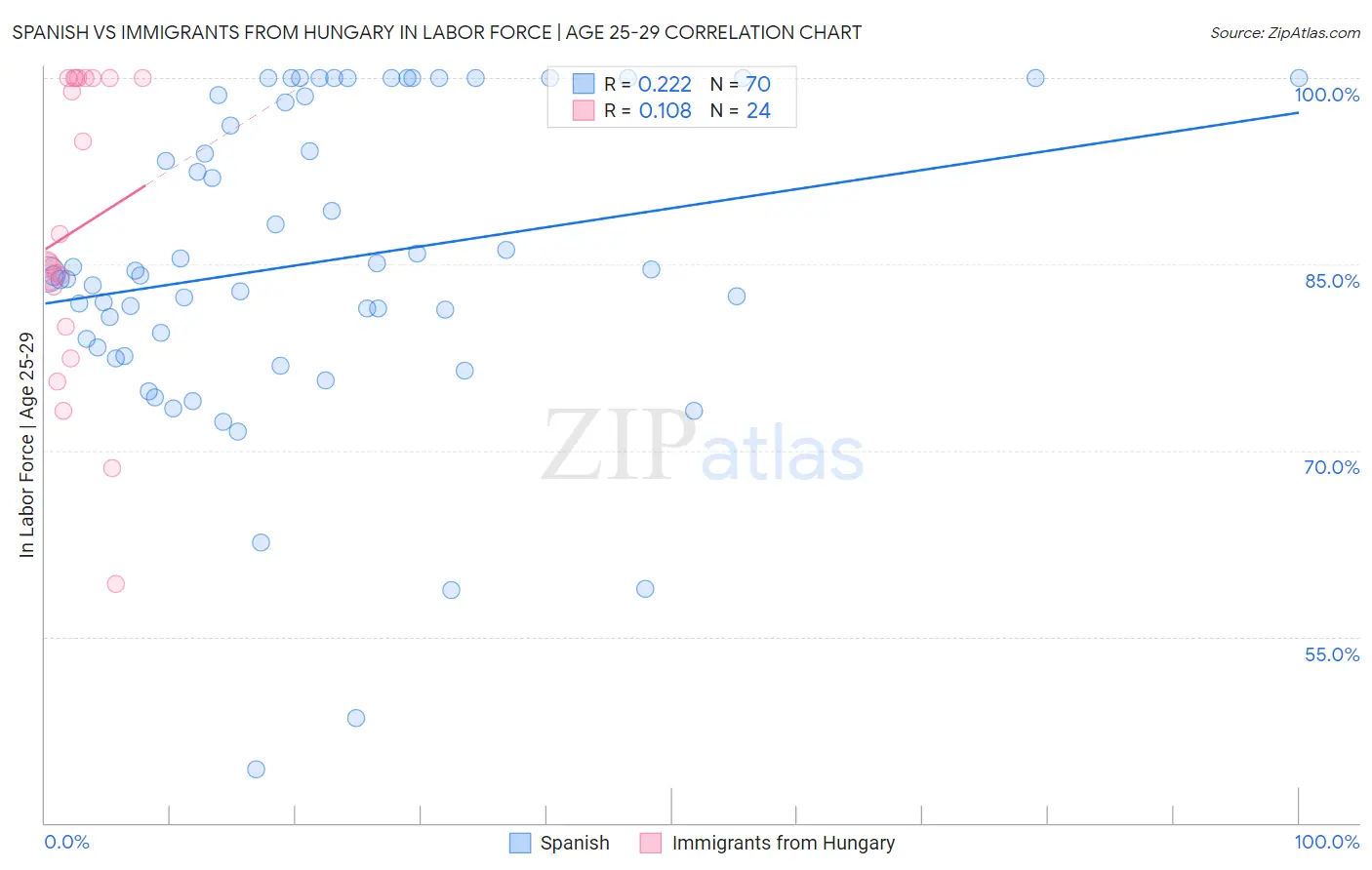 Spanish vs Immigrants from Hungary In Labor Force | Age 25-29