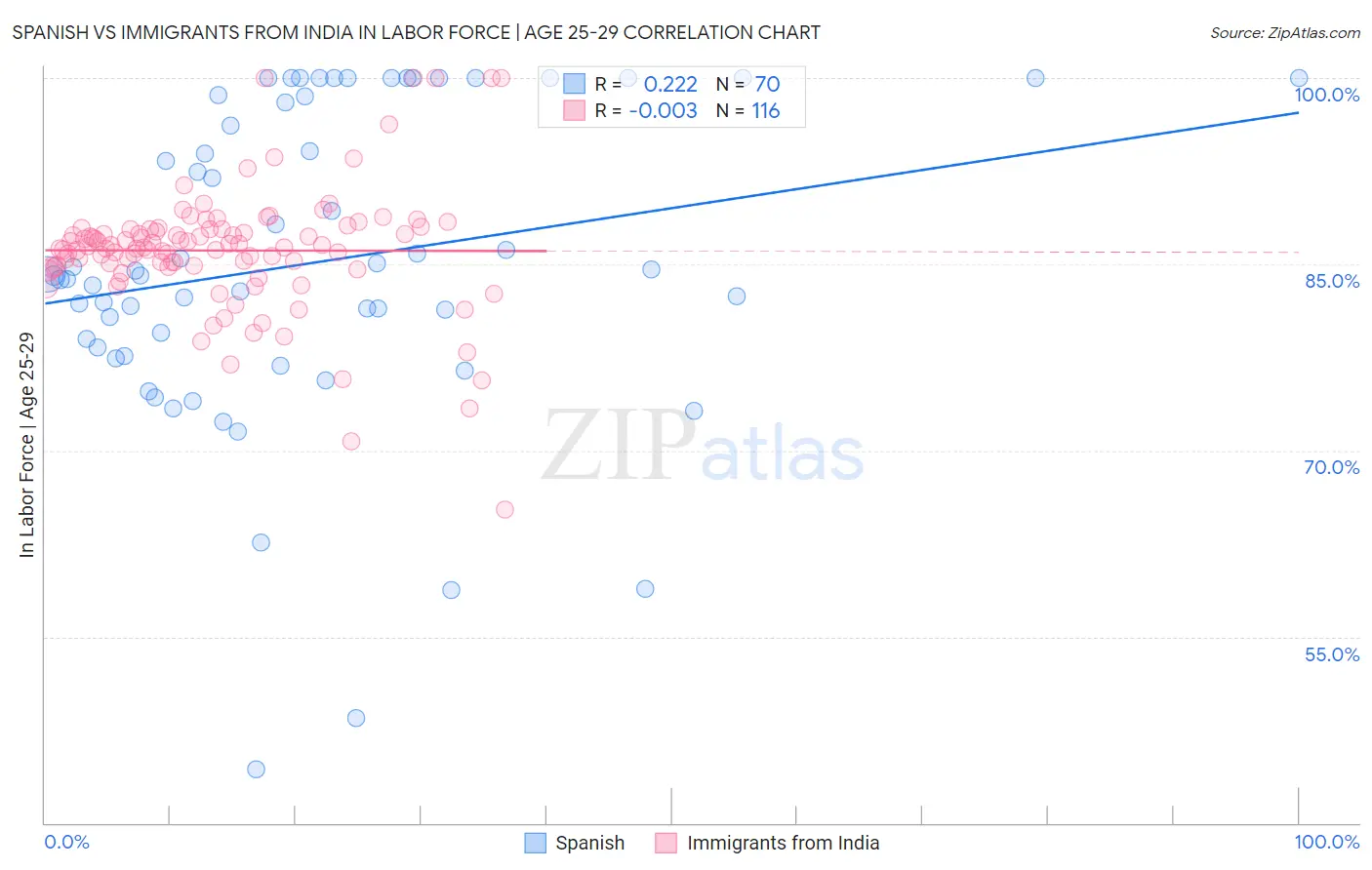 Spanish vs Immigrants from India In Labor Force | Age 25-29