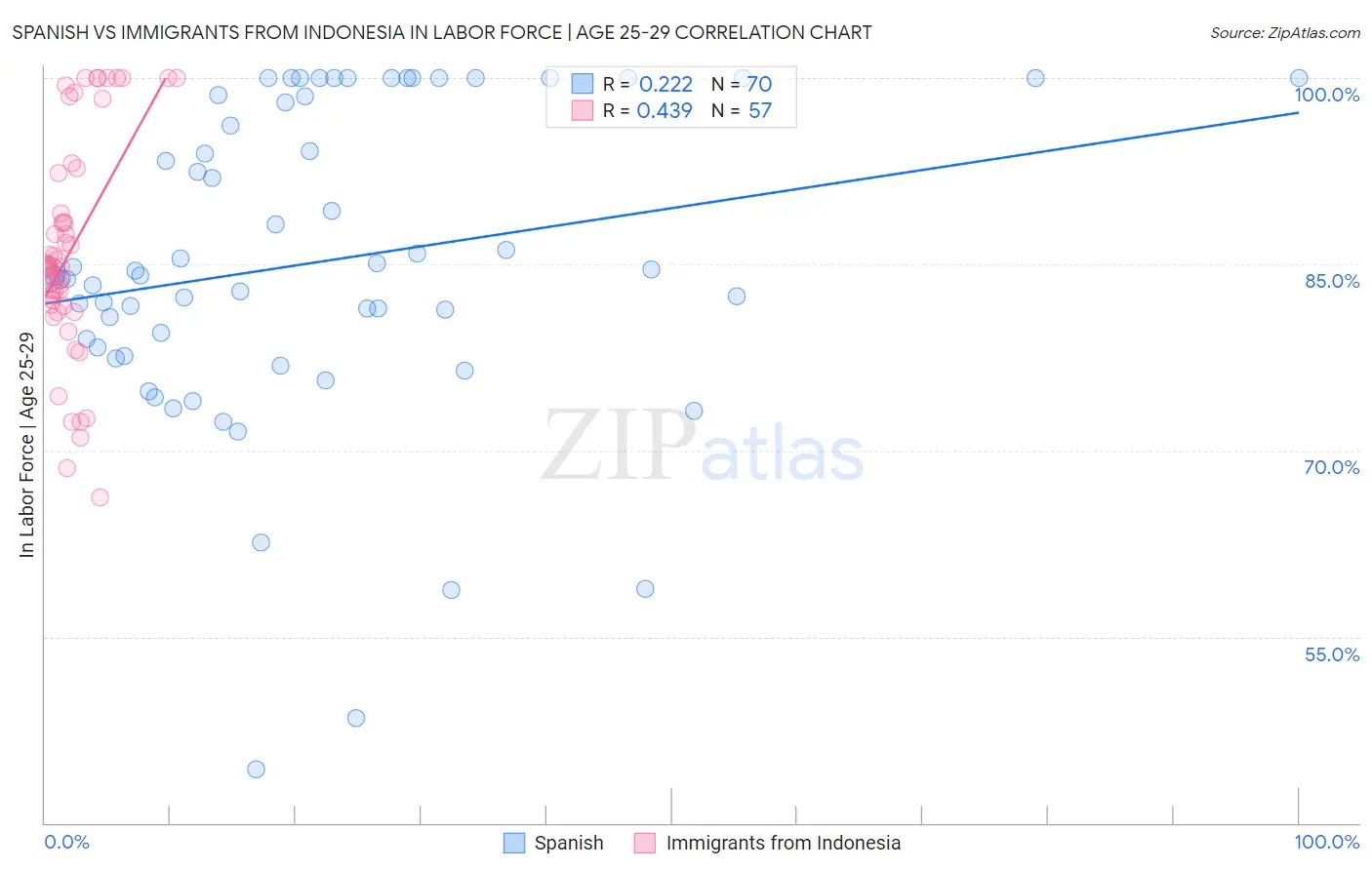 Spanish vs Immigrants from Indonesia In Labor Force | Age 25-29