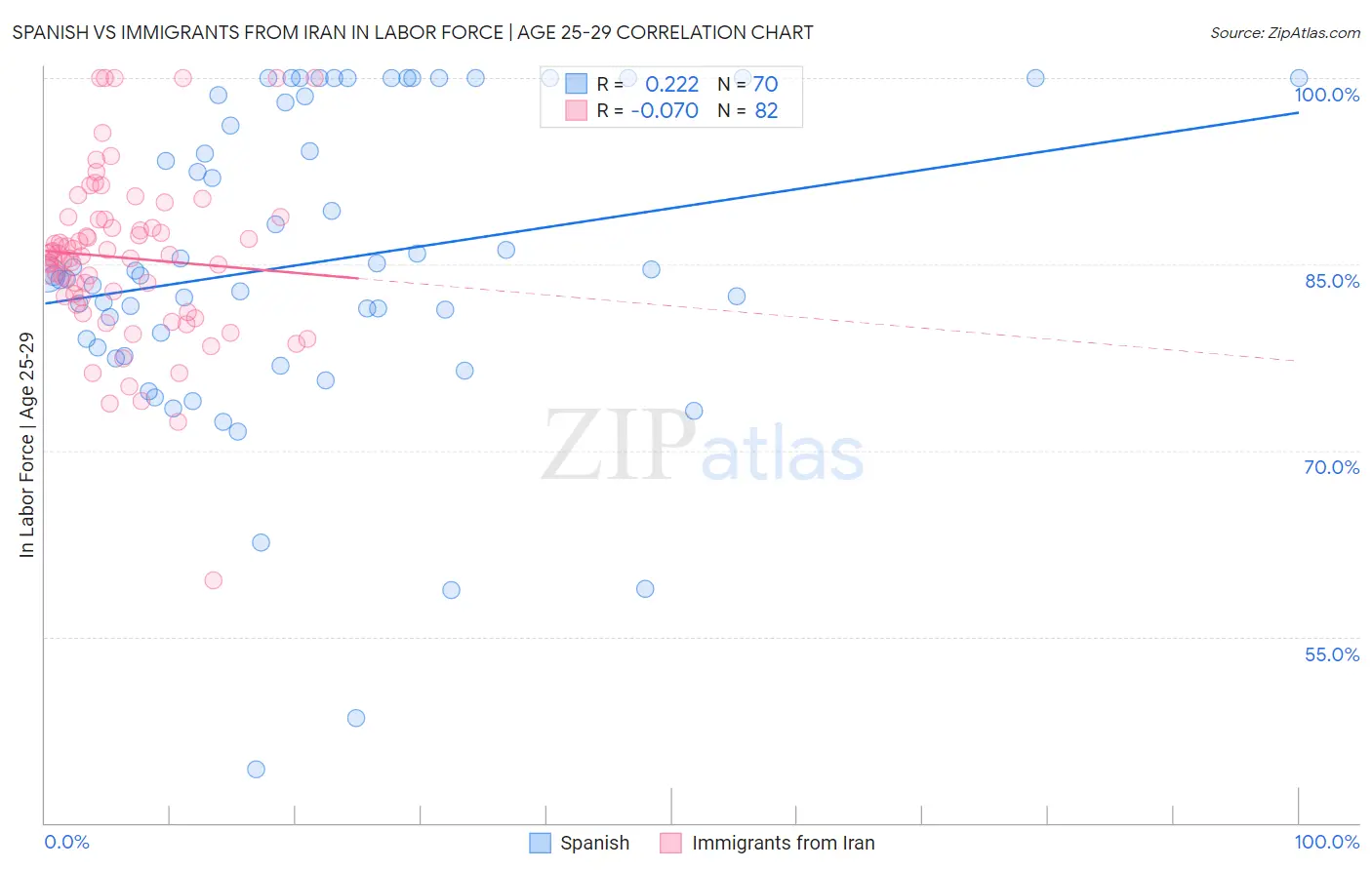 Spanish vs Immigrants from Iran In Labor Force | Age 25-29