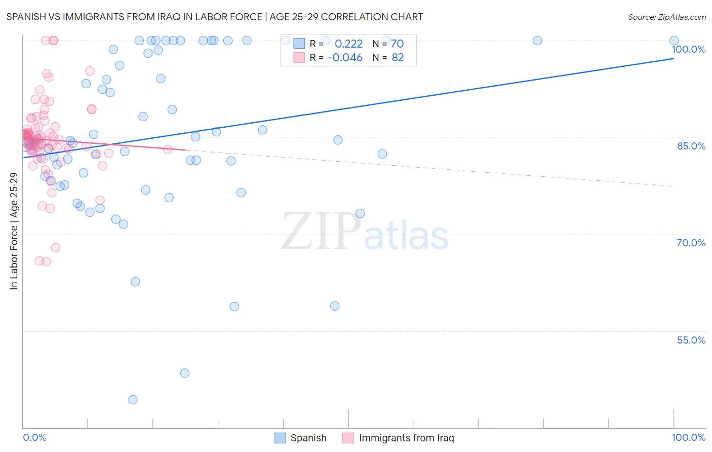 Spanish vs Immigrants from Iraq In Labor Force | Age 25-29