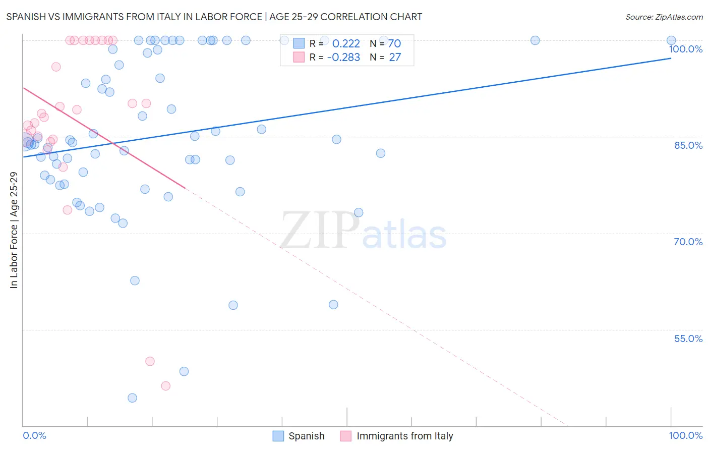 Spanish vs Immigrants from Italy In Labor Force | Age 25-29
