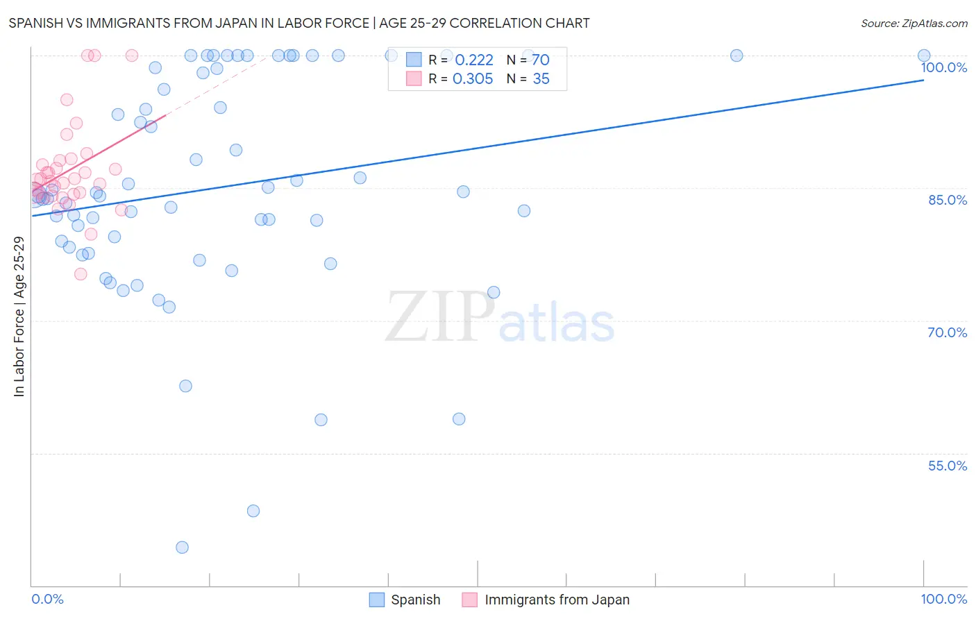 Spanish vs Immigrants from Japan In Labor Force | Age 25-29